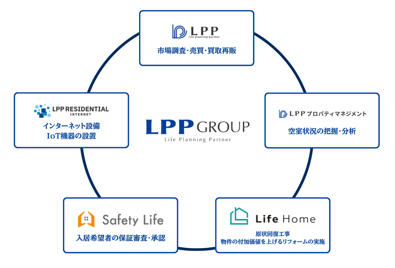 LPPグループ5社連携による空室対応フロー図。市場調査からリフォーム、入居者審査までを連携して行い、通常1ヶ月かかる工程を2週間で完了することを説明している。